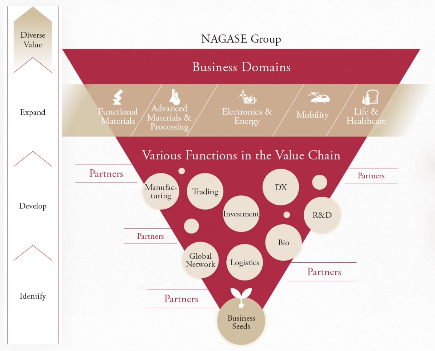 Business domain chart