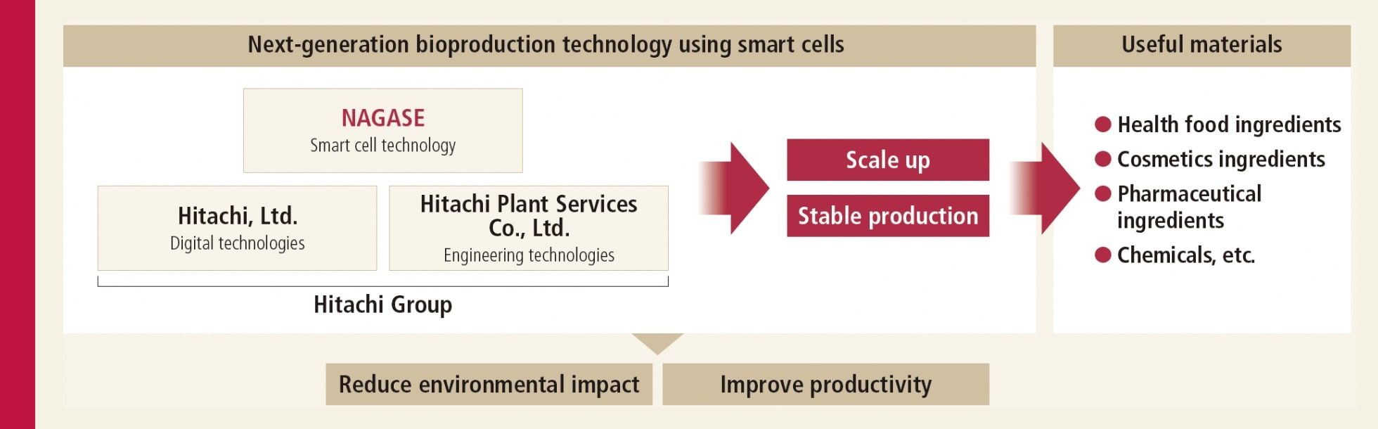 NAGASE's Growth Strategy Chart for Biotechnology