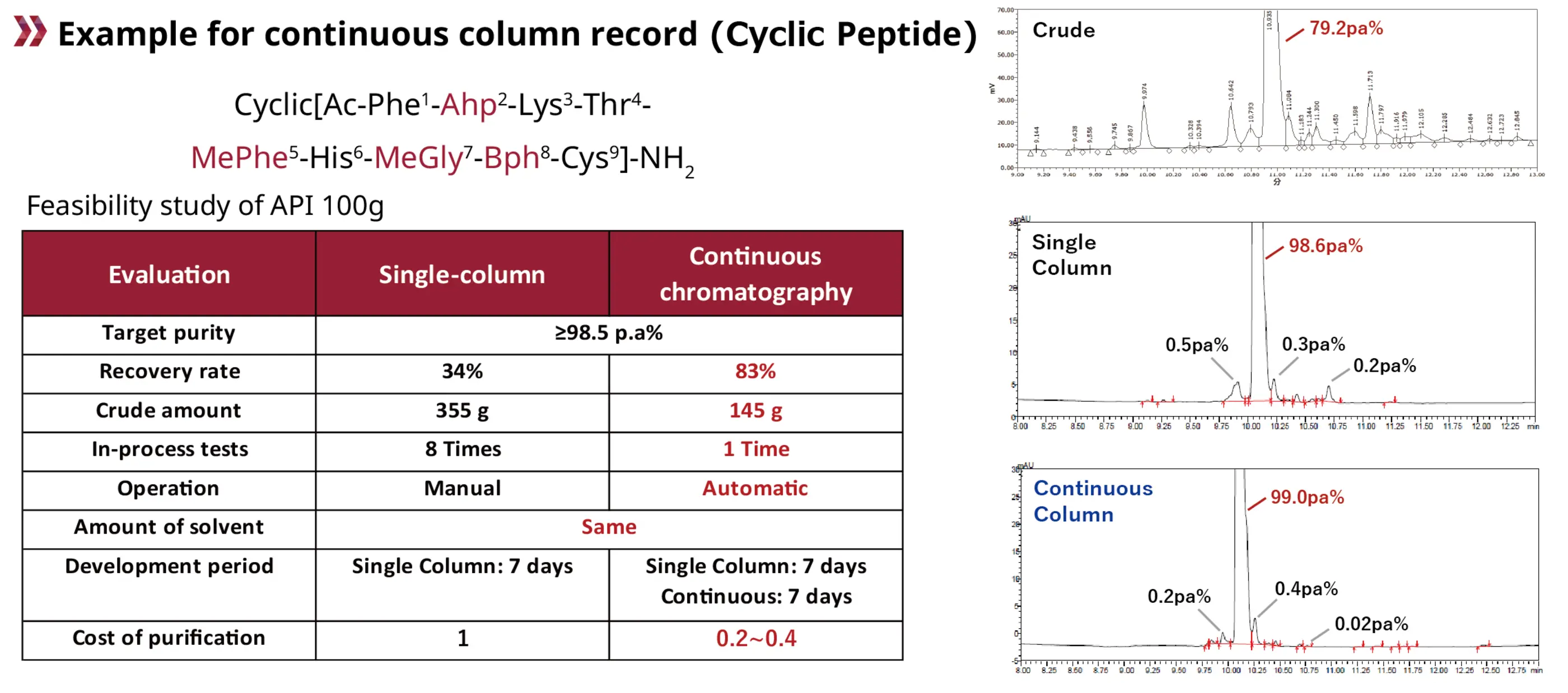 Example data for continuous column record (Cyclic Peptide)