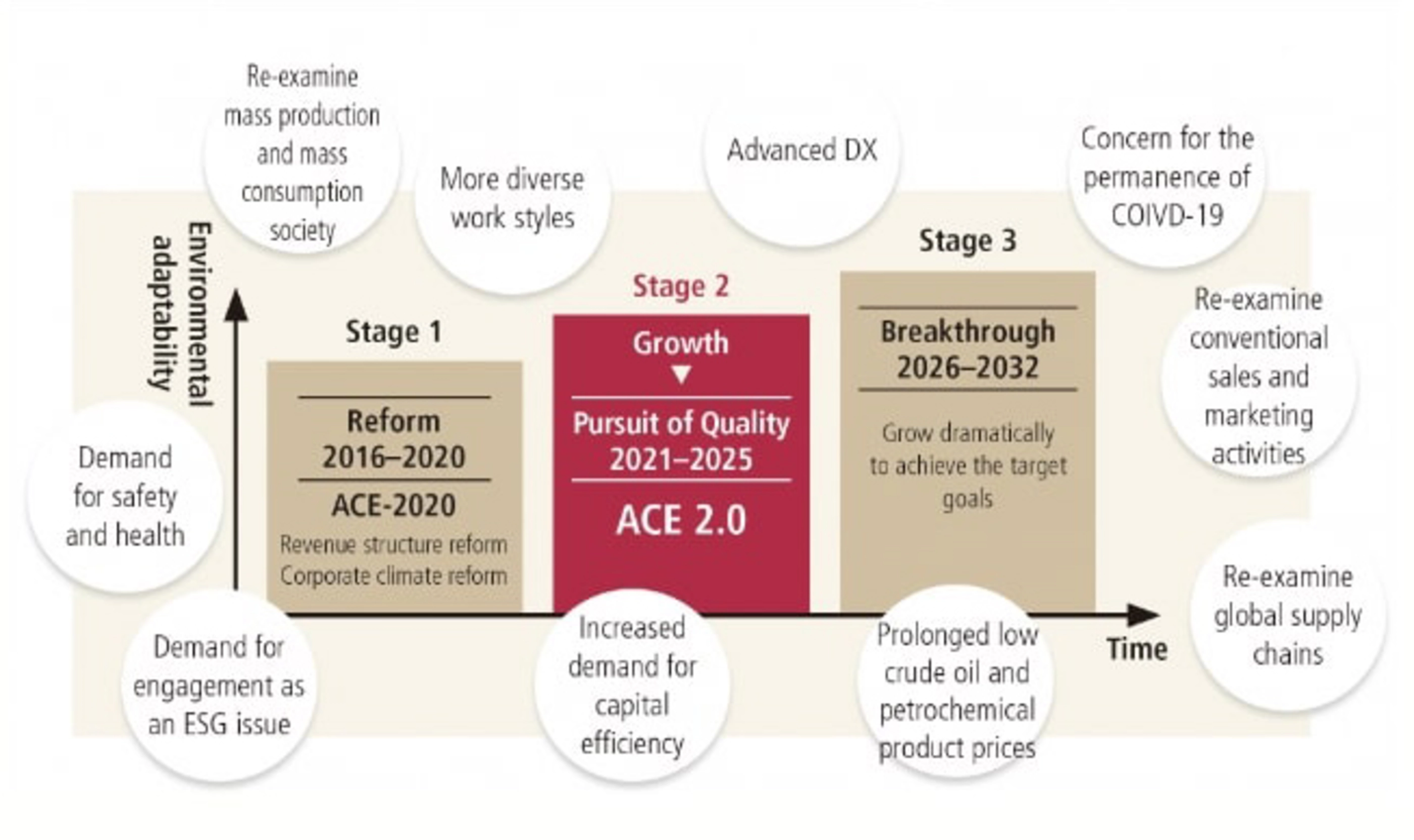 NAGASE Growth Strategy chart