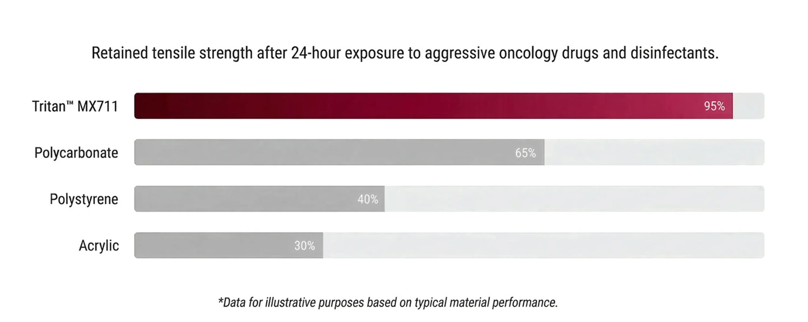 Retention of impact energy to break (%) against various oncology drug carrier solvents