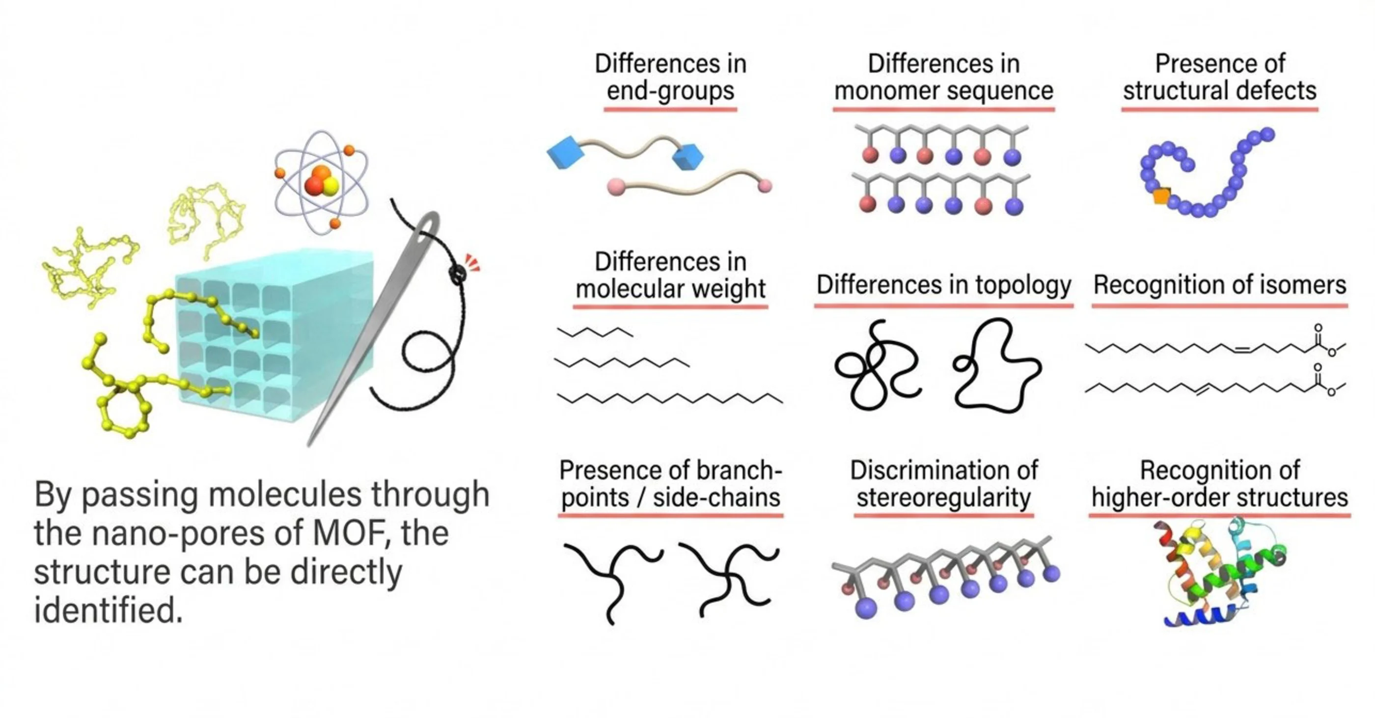 MOF Separation Solution diagram