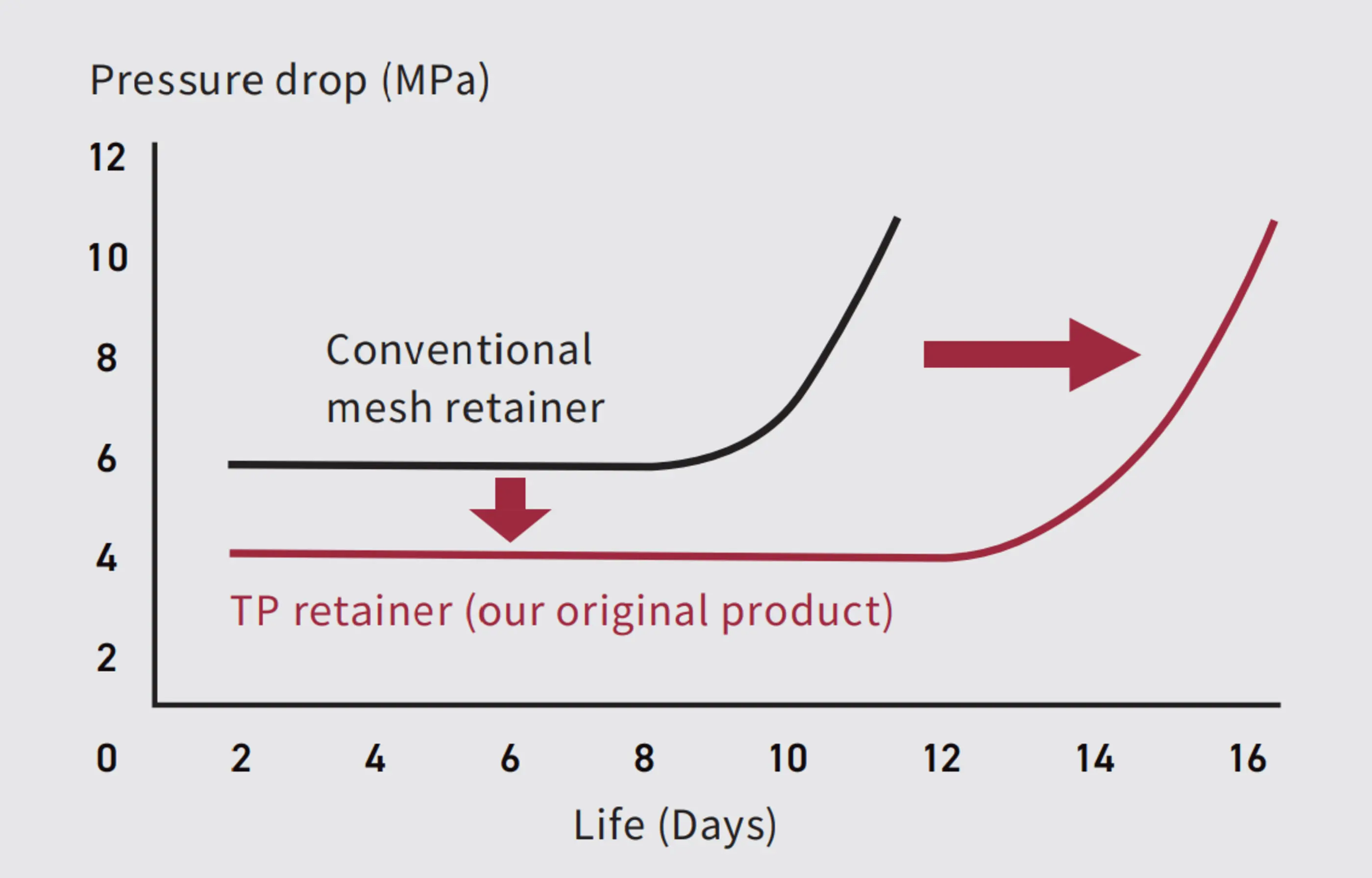 Pressure drop over filter life chart