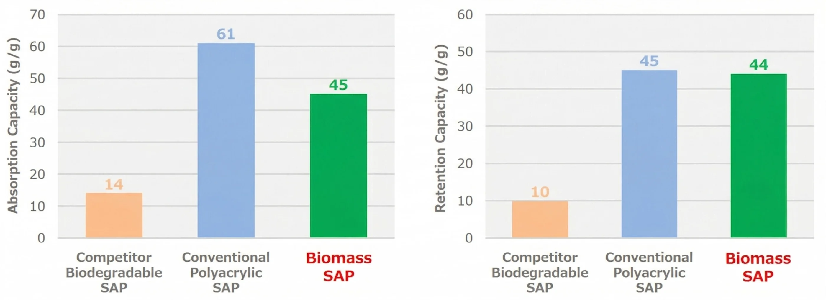 Saline absorption and retention chart