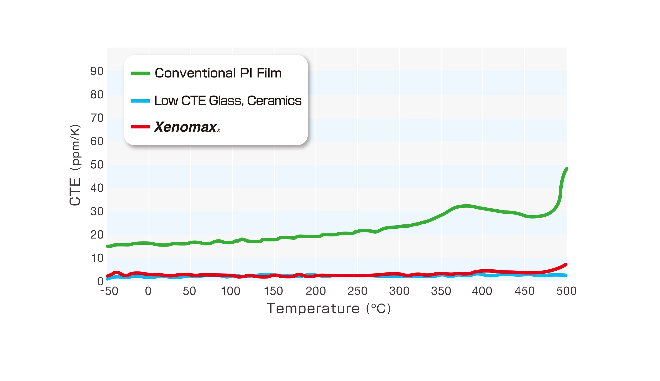 Chart 1. Xenomax Properties