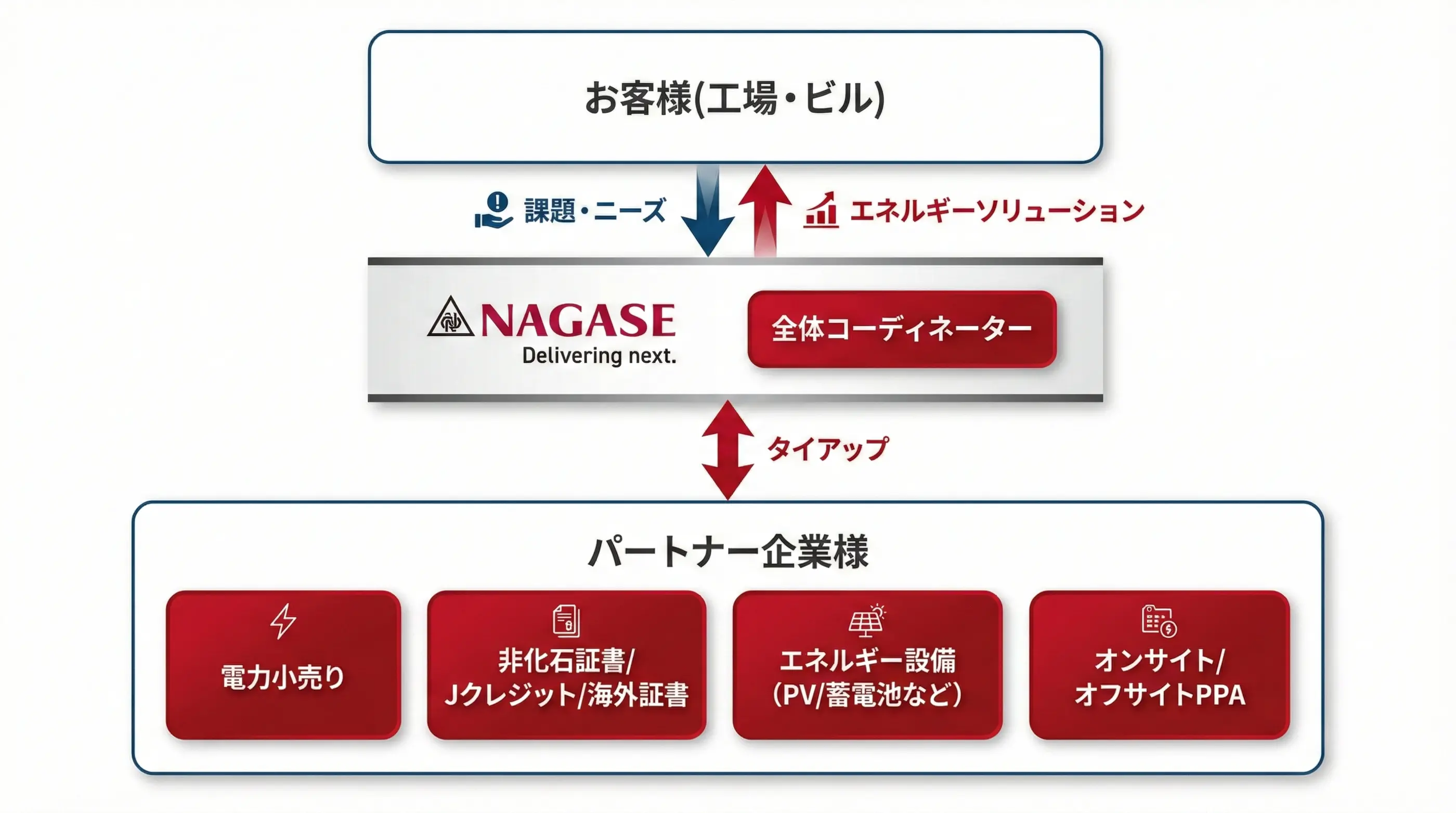 NAGASEの脱炭素エネルギーソリューション