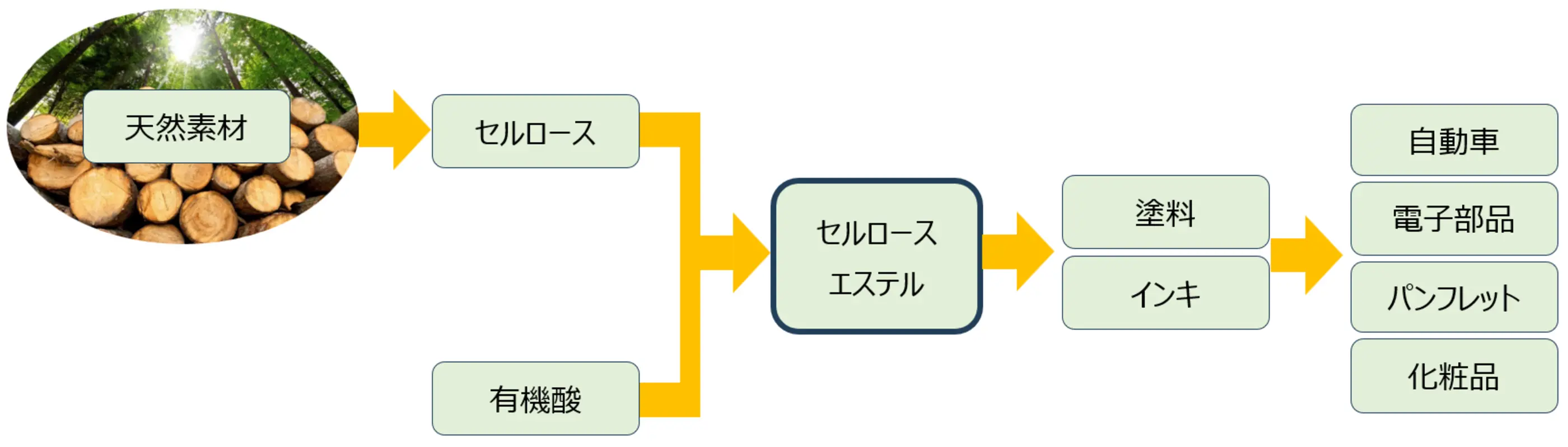 天然素材が原料の塗料・インキ用添加剤