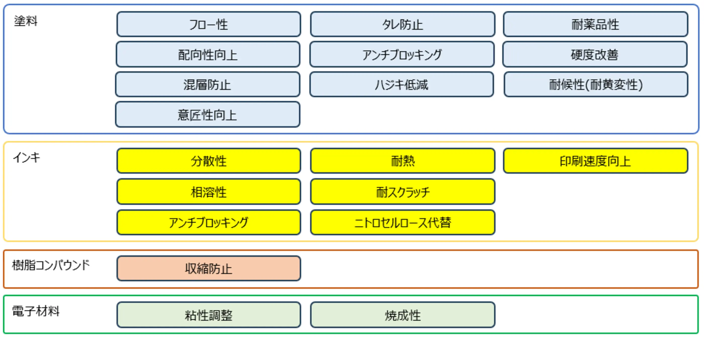 セルロースエステルの用途別機能一覧